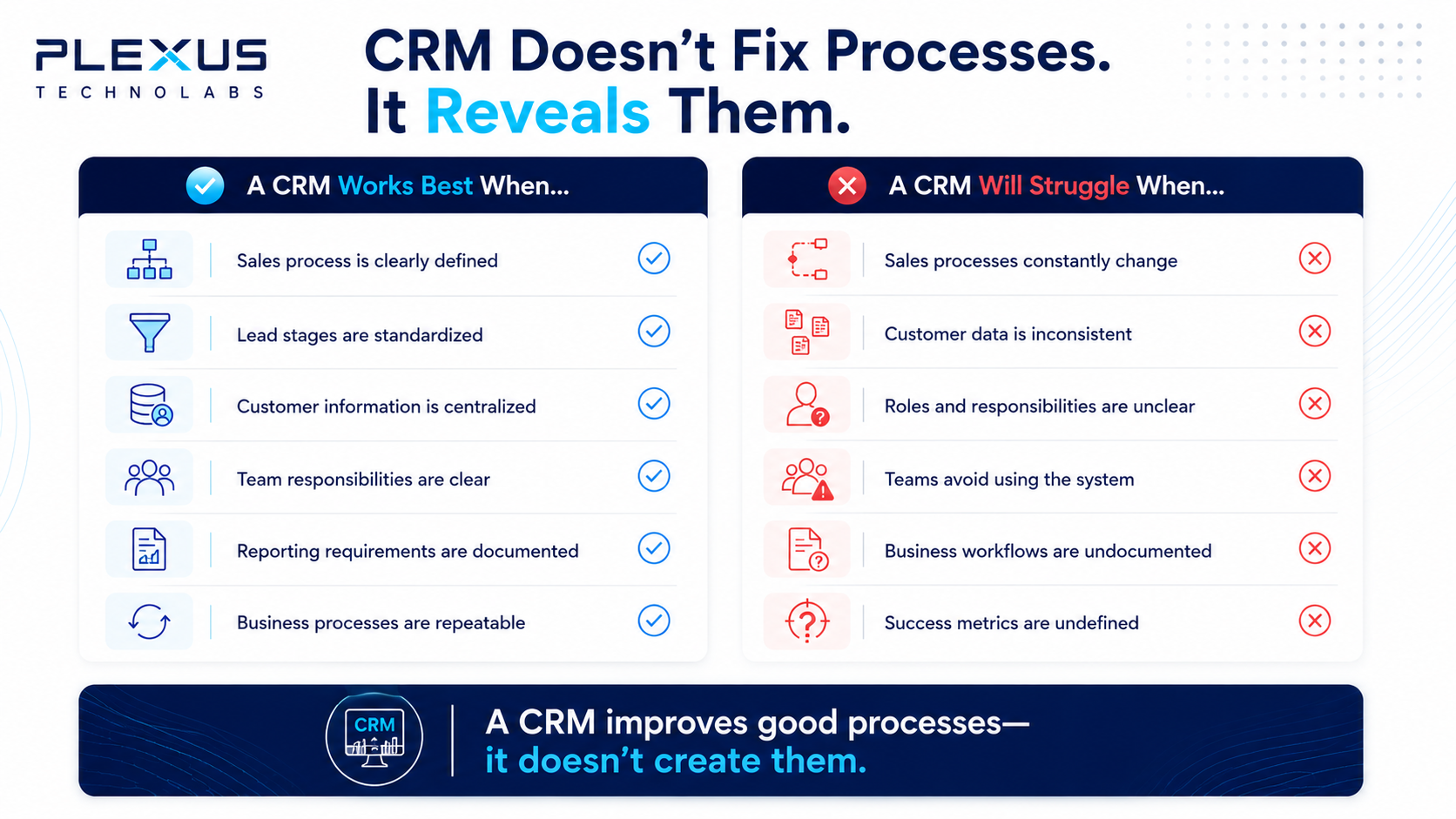 CRM Strategy infographic showing when businesses need a CRM and why business processes matter before implementation.
