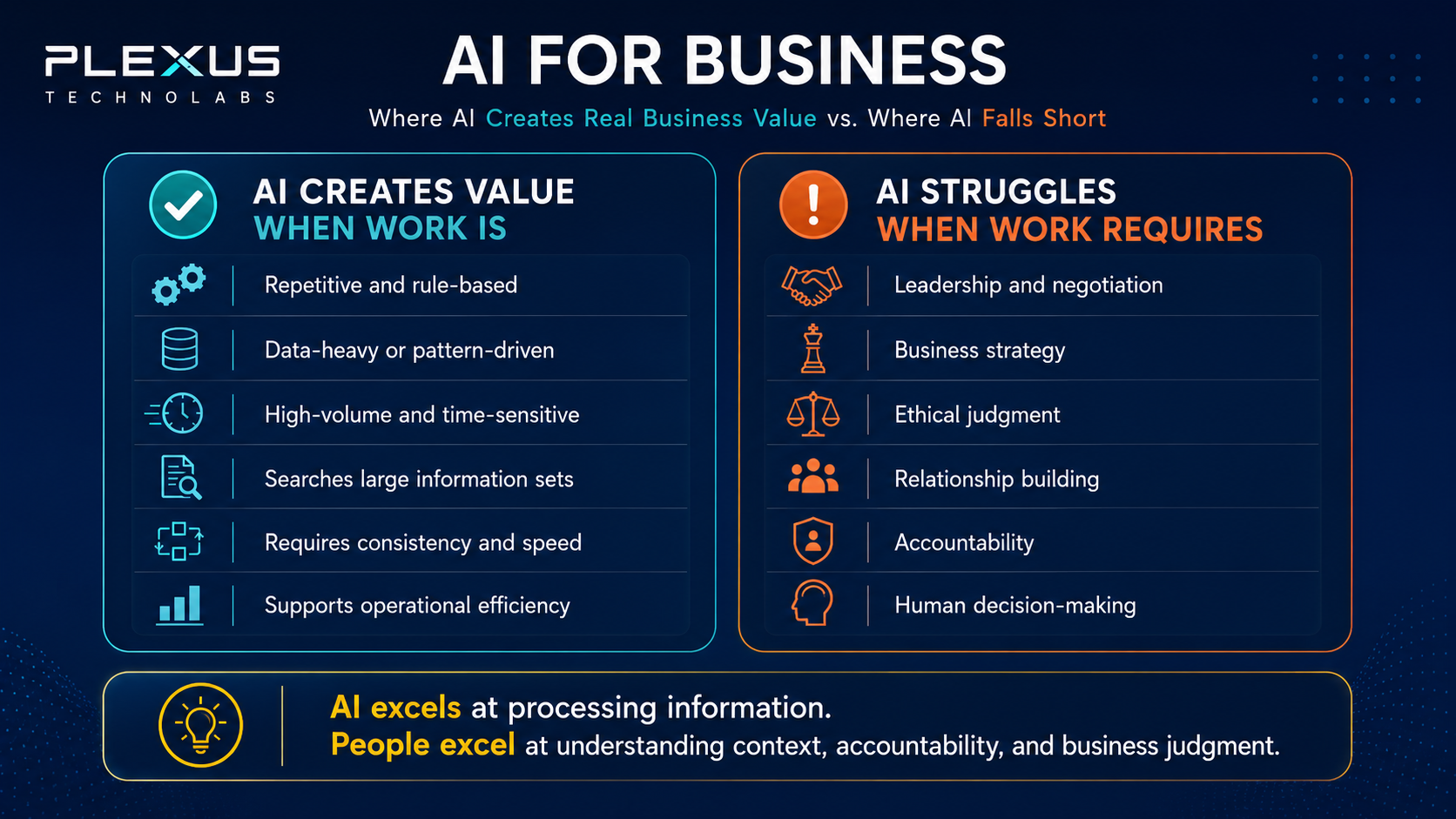 AI for Business infographic showing where AI creates value and where AI struggles