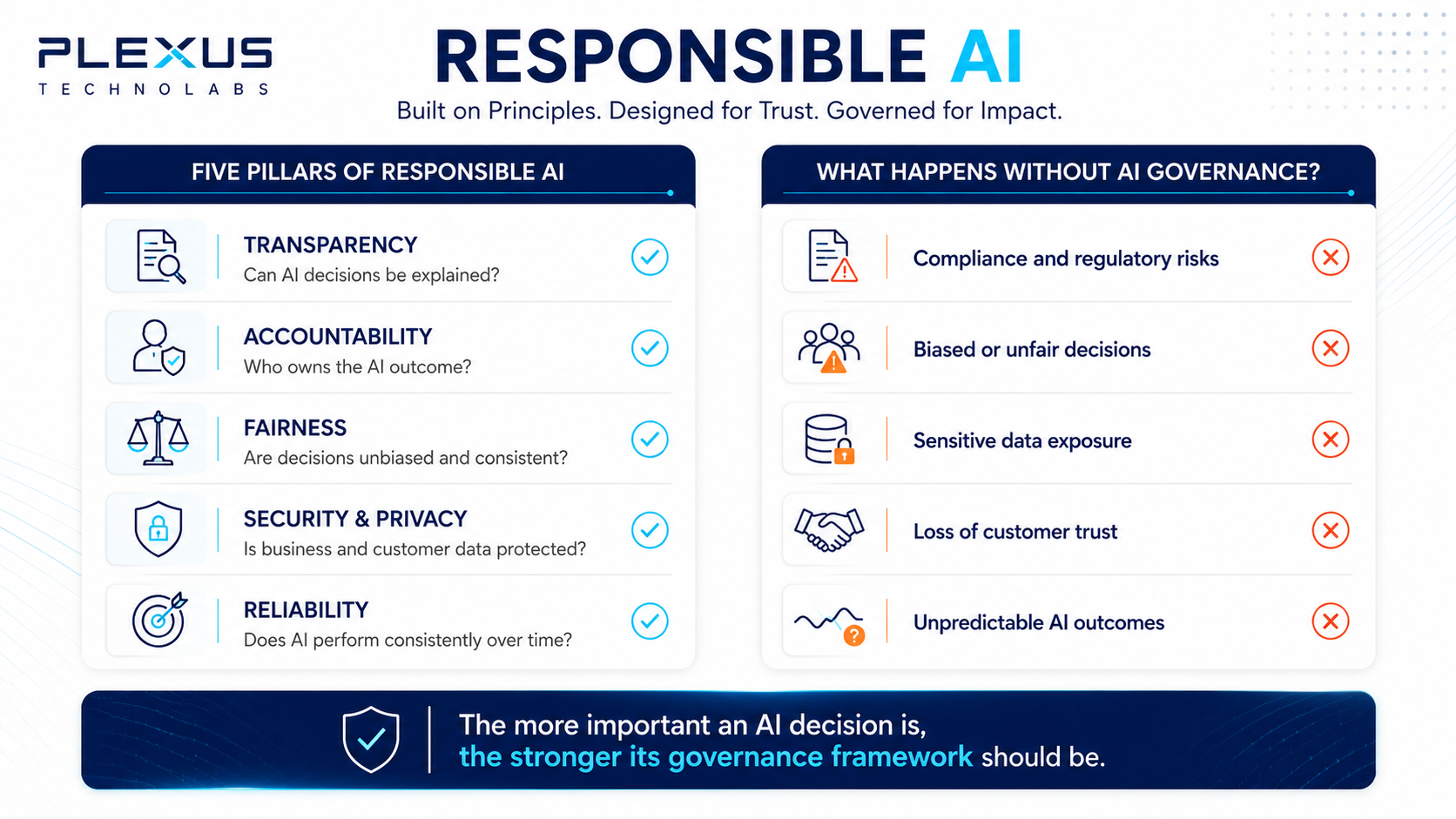 Responsible AI infographic explaining the five pillars of AI governance and the risks of poor AI governance.