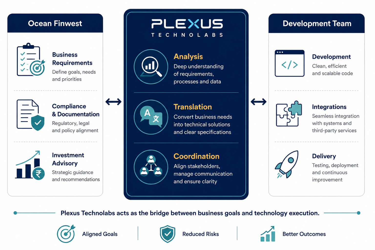 Alt text for Image 1 (Bridge Diagram): "Plexus Technolabs acting as business-to-tech bridge between Ocean Finvest and development team for InXits app launch