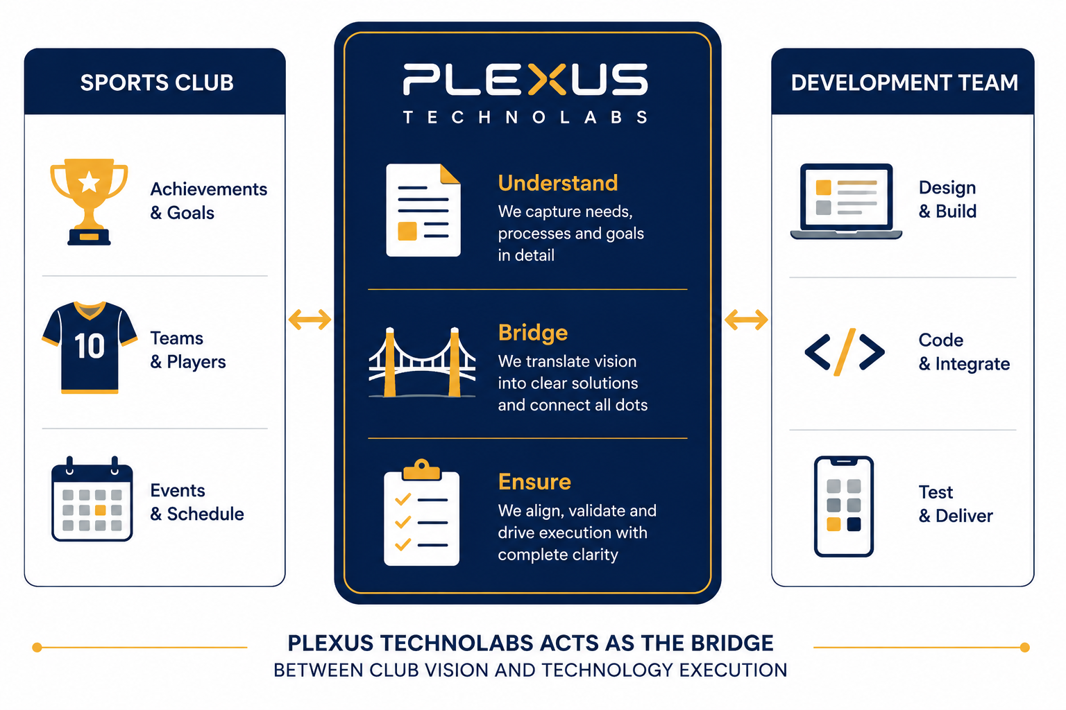 Plexus Technolabs bridging business requirements and technical development for UK equestrian sports club sponsorship bidding platform