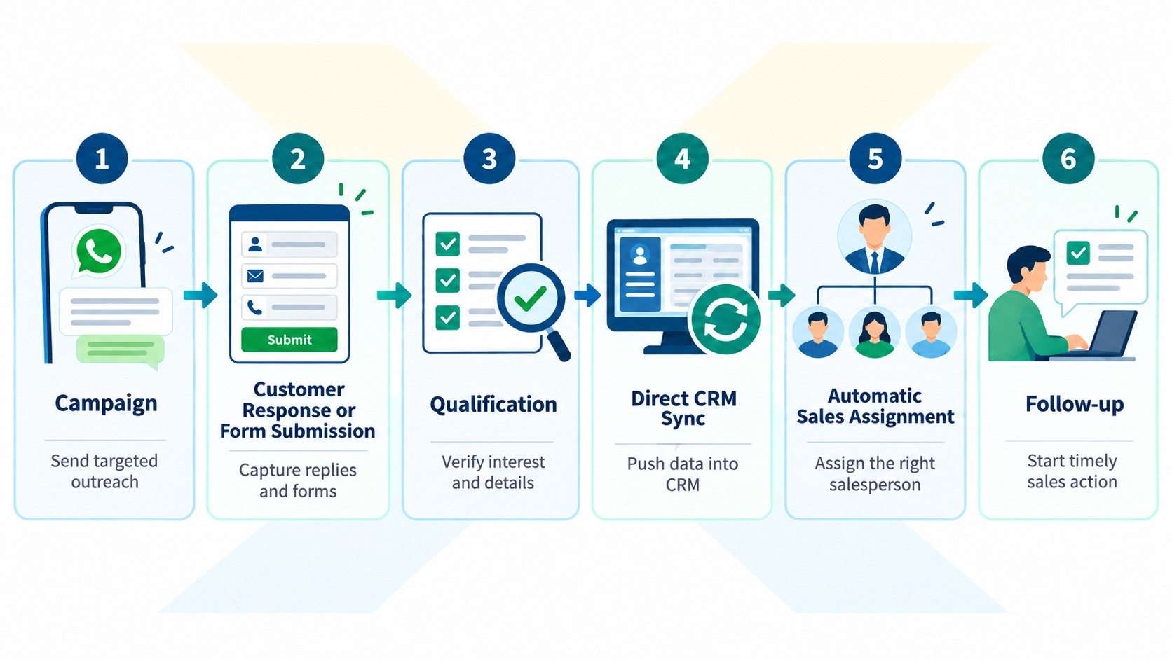 How to connect WhatsApp leads to CRM: qualified campaign lead moving from response to qualification, CRM sync, sales assignment, and follow-up.